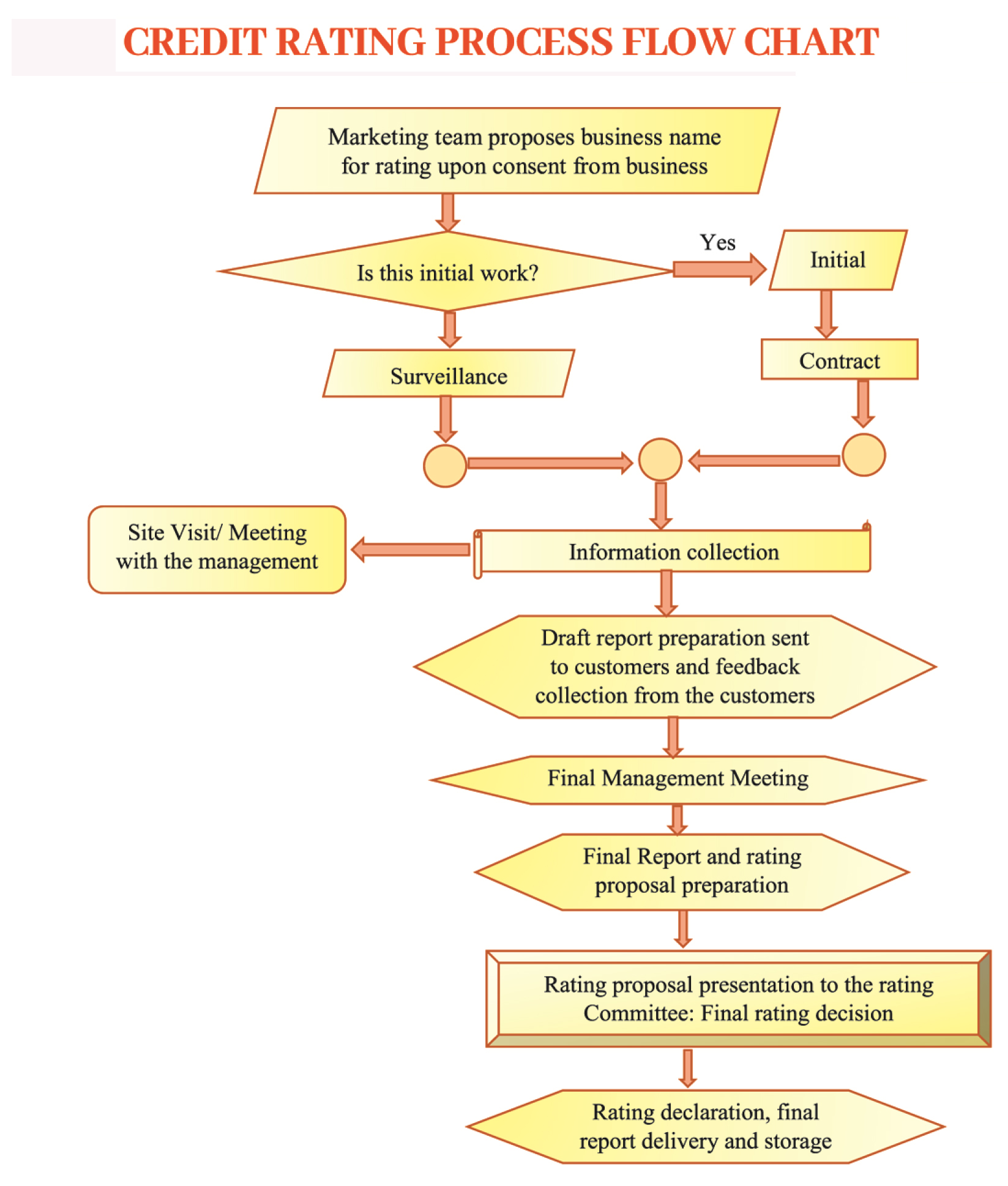 Rating Process Flowchart